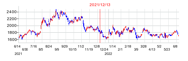 2021年12月13日 12:27前後のの株価チャート